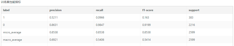 Depthanalysis_TelecomCustomerChurn5