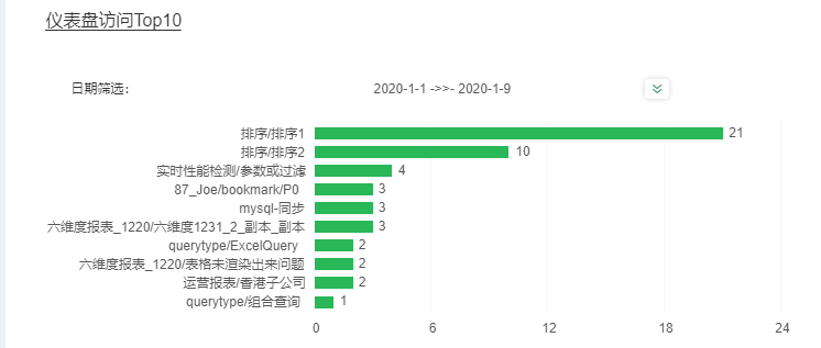 SystemManage_AuditDashboardTop10