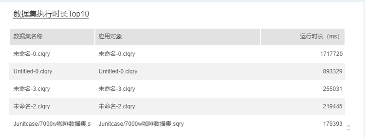 SystemManage_AuditQueryTimeTop10