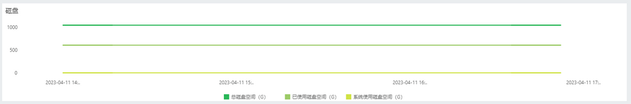 systemmanage_audit_nodeperformance_disk_zoom57