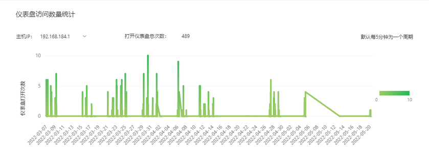 systemmanage_auditdashboardnum_zoom81