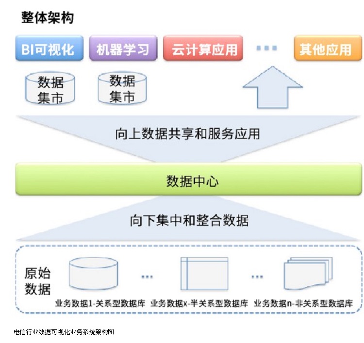 电信行业数据可视化系统架构方案