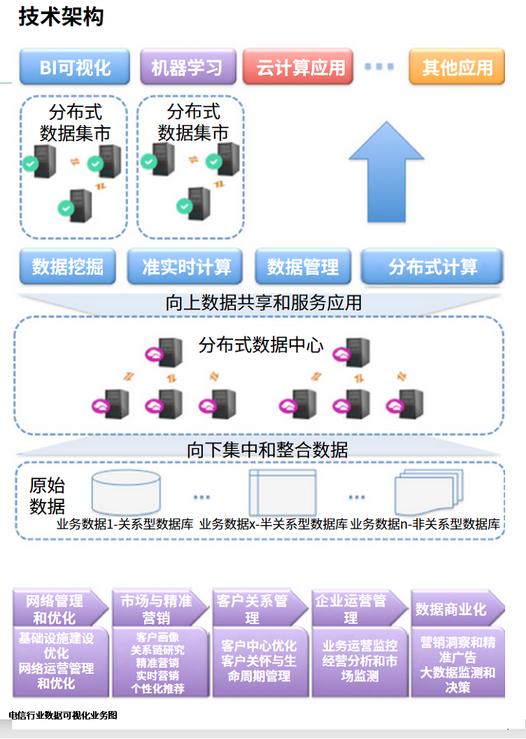 电信行业解决方案技术架构