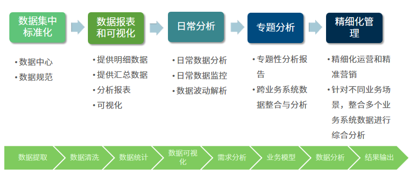 制造业数据应用构建流程