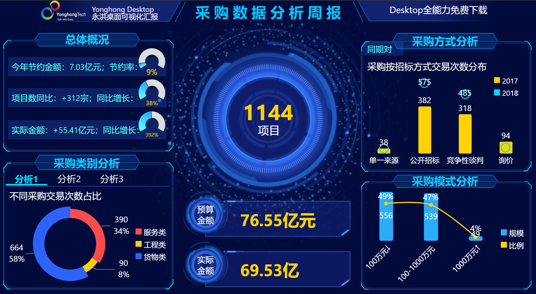 <b>BI数据可视化工具支持直接或自定义分析电商平台的数据</b>