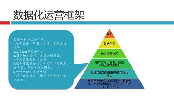 从BAT了解数据化运营体系-数据分析网