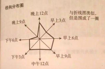 数据可视化：常用图表类型-数据分析网