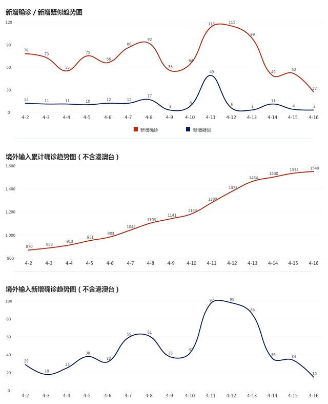 4月17日疫情播报