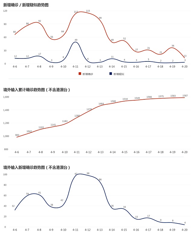 4月21日疫情播报