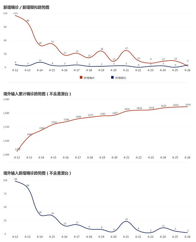 4月27日疫情播报