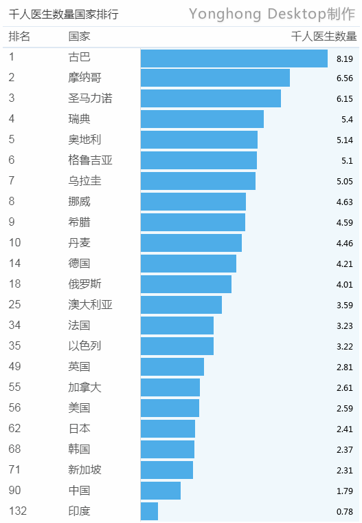 #数论中美#用大数据分析看中美医疗对比！