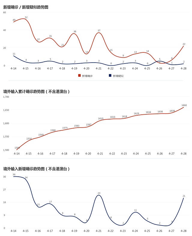 4月29日疫情播报