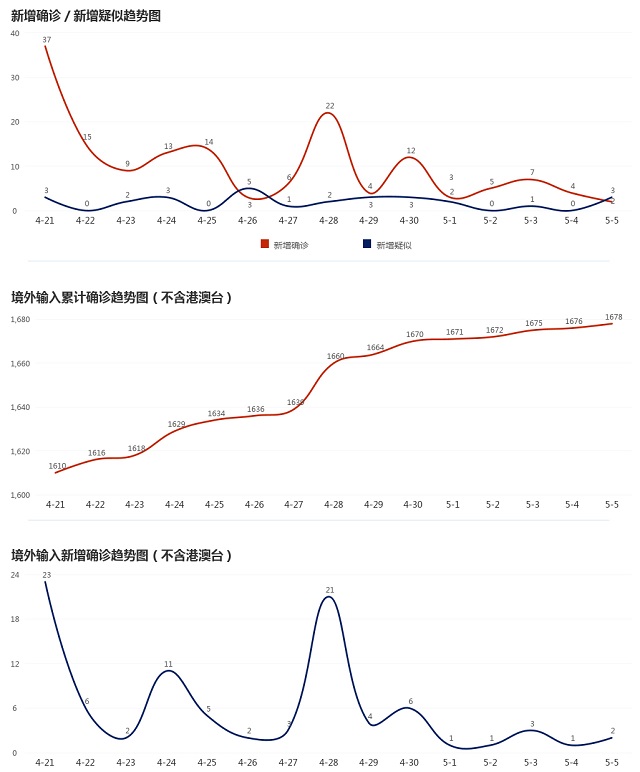 5月6日疫情播报