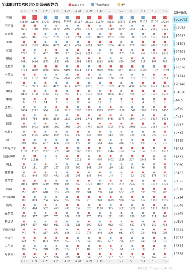 5月7日疫情播报