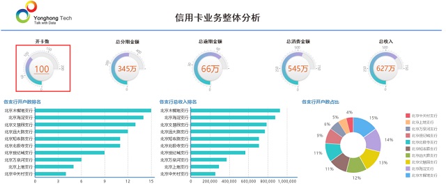 信用卡业务大数据分析，防欺诈只是场景其一