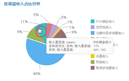 信用卡业务大数据分析，防欺诈只是场景其一