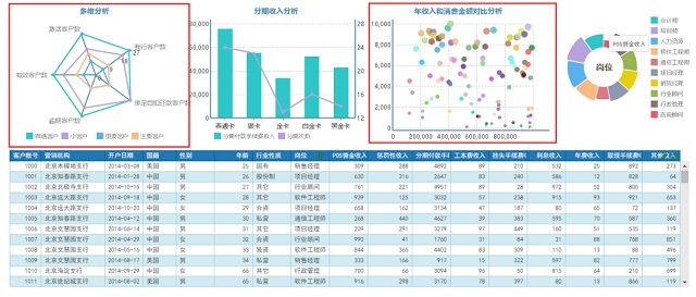 信用卡业务大数据分析，防欺诈只是场景其一