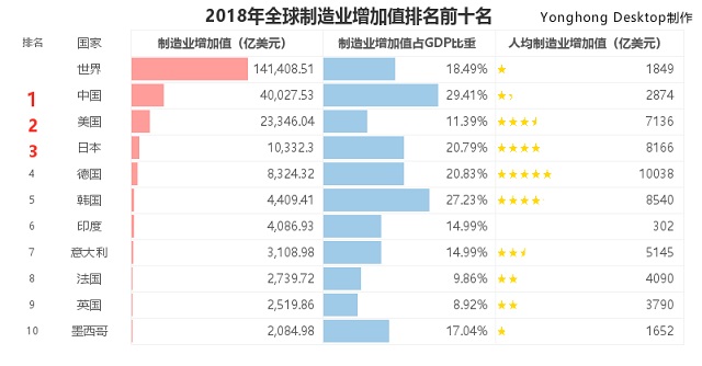 作为大国脊梁，中国制造在全球制造业中处于什么水平？