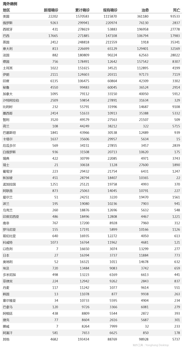 5月20日疫情播报