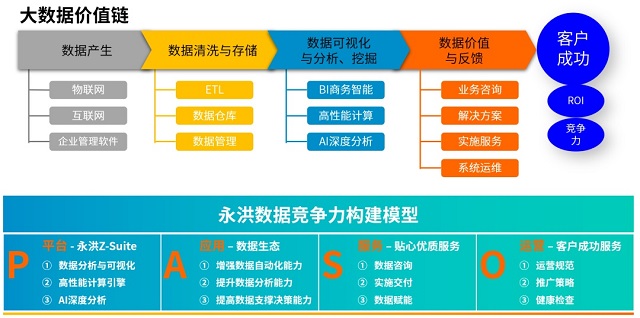 构建企业数据竞争力，数据分析的四种价值呈现