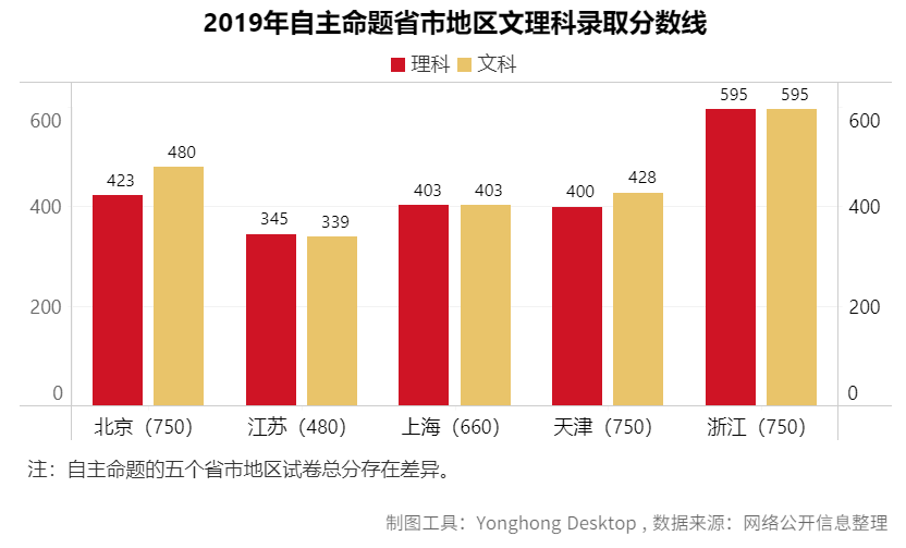 去哪个城市？考什么大学？报什么专业？看这篇高考最强分析就够了