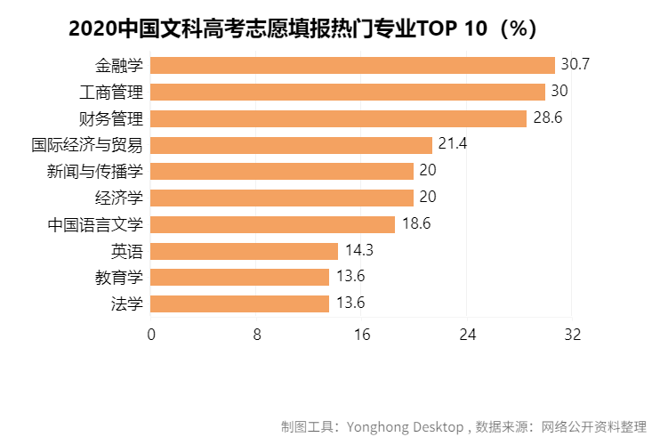 去哪个城市？考什么大学？报什么专业？看这篇高考最强分析就够了