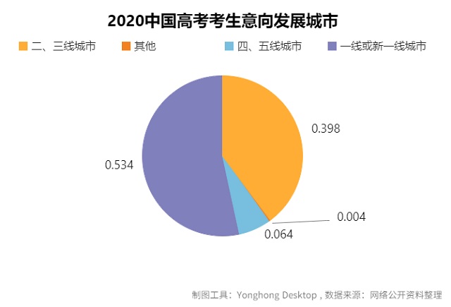 大数据分析告诉你2020高考志愿如何填报！