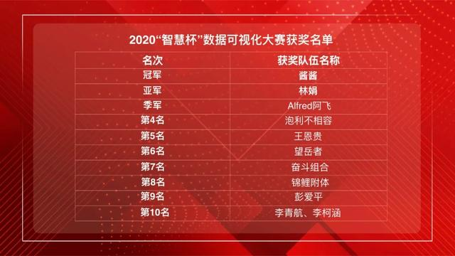 这些可视化大赛获奖者如何做数据分析？