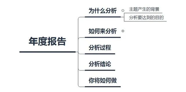 如何写一份高质量的数据分析报告？