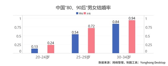 北京80万剩女被困“上迁婚”，全国3000万“剩男”如何破解？