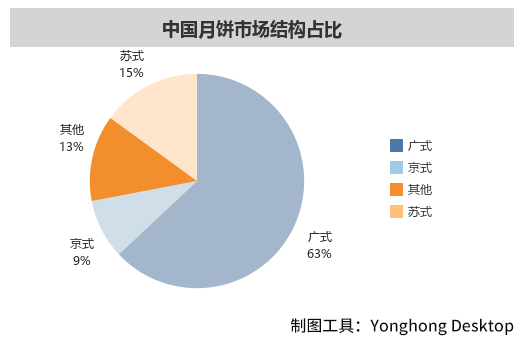 你还吃月饼吗？你知道一年国人吃掉多少月饼？