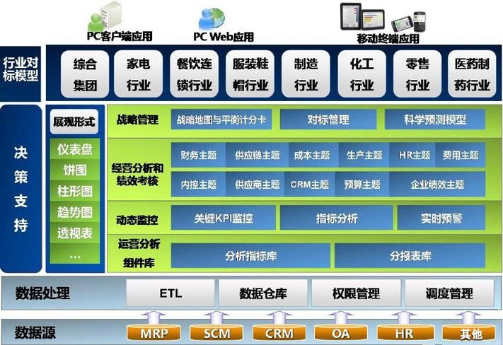 <b>bi工具需求量不断上升的原因？bi工具解决哪些问题？</b>