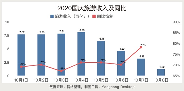 用永洪BI展示国庆8天长假的数据分析