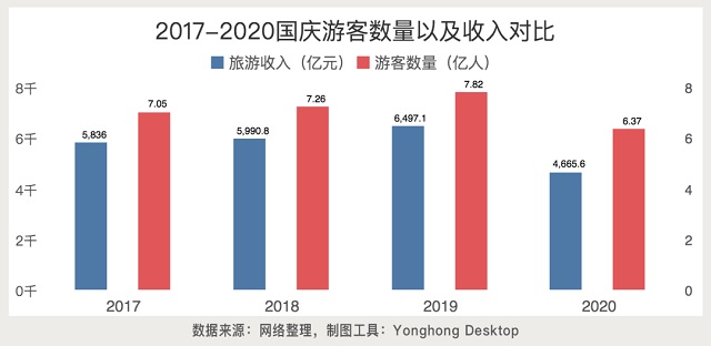 用永洪BI展示国庆8天长假的数据分析