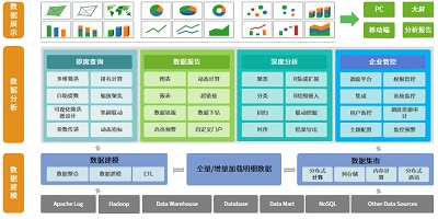 <b>大数据平台价值_企业为何需要搭建大数据分析平台</b>