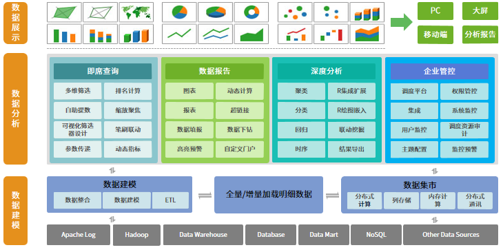 大数据分析平台，大数据架构