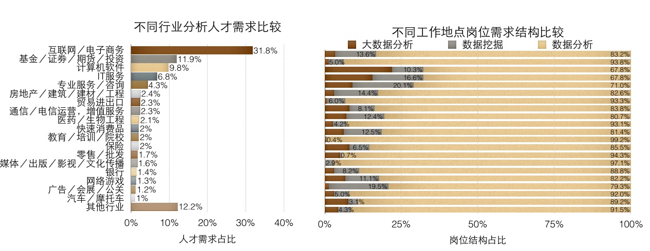 哪些行业必学数据分析