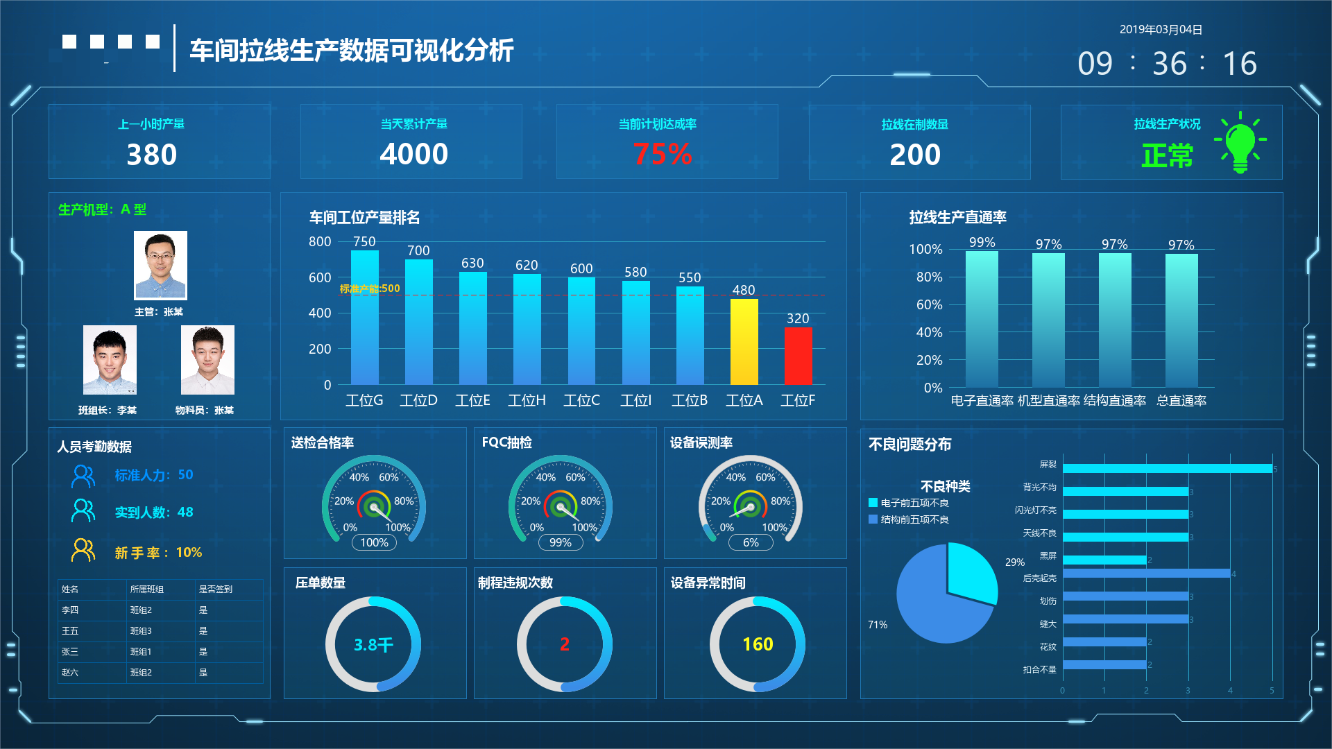 OPPO拉线生产可视化大屏-永洪设计